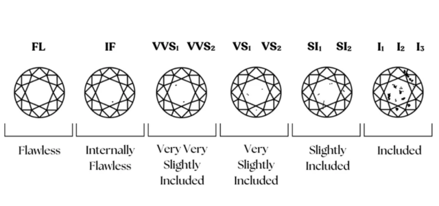 What Are the Four Cs of Diamonds? -Diamond Clarity Information